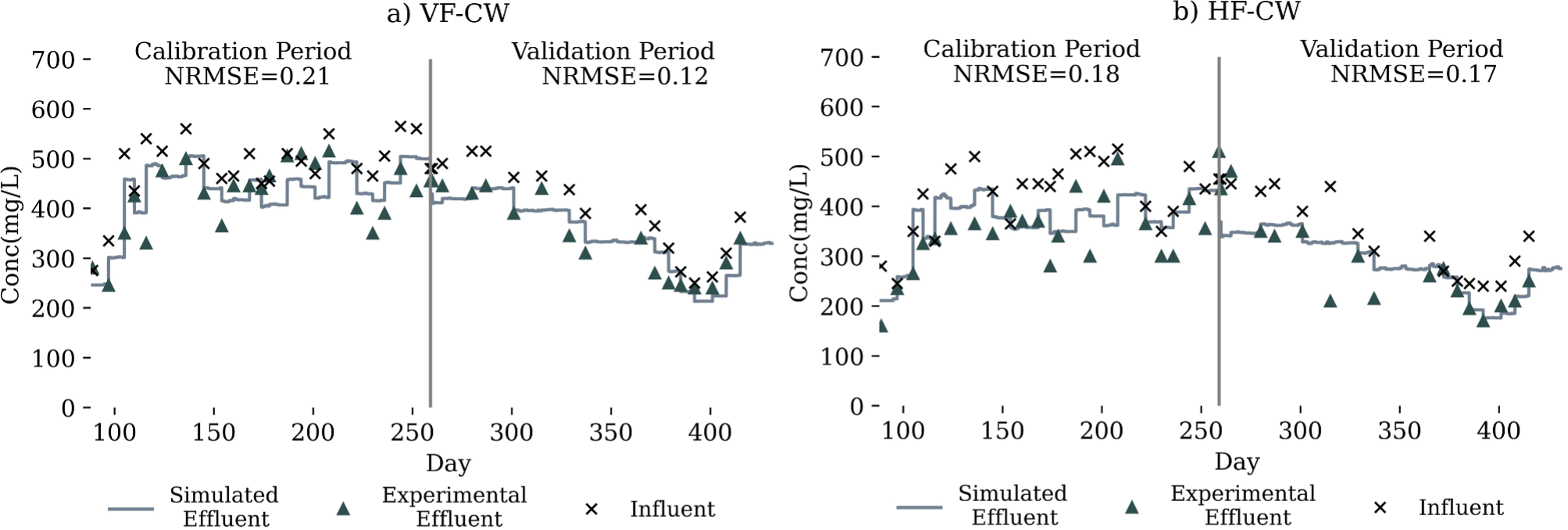 Two charts showing time series of observed and simulated COD concentrations in the unamended system. The charts use blue and black symbols to indicate data points.